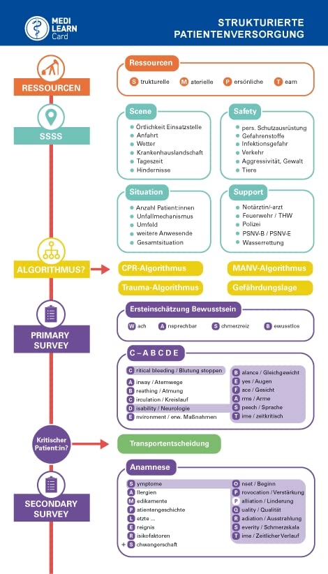 MEDI-LEARN Card Strukturierte Patientenversorgung Präklinik