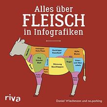 Alles über Fleisch in Infografiken