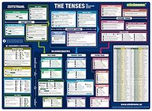 mindmemo Lernposter - The Tenses - Die englischen Zeiten - Grammatik Poster - Zusammenfassung - Lernhilfe