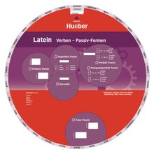 Latein Verben - Passiv-Formen: Wheel - Latein Verben - Passiv-Formen